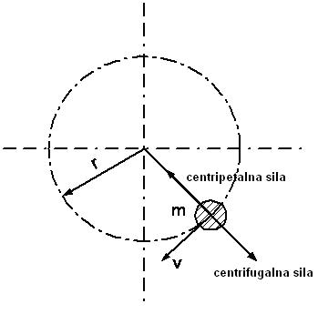 Centrifugalna_sila2.jpg