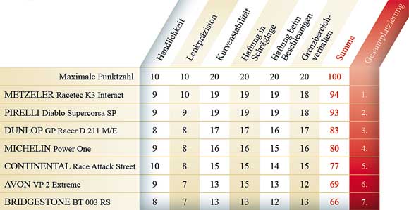 Reifentest_Teil_3_Tabelle_Endwertung.jpg