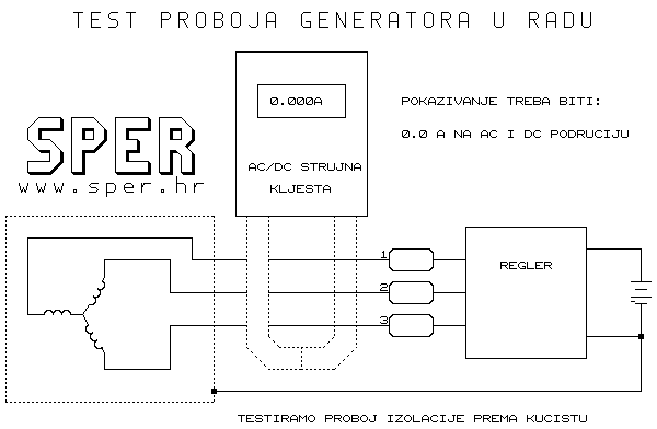 Testiranje izolacije generatora u radu regler.sper.hr