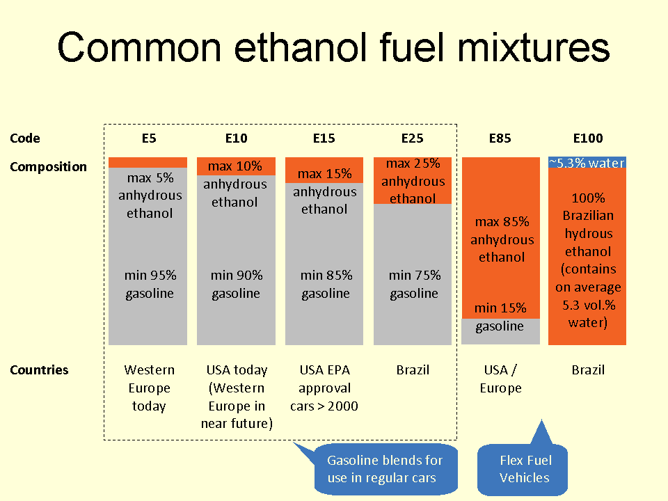 Common_ethanol_fuel_mixtures.png.073347ec74ed9b2d713d2df78878fe22.png