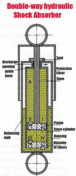 shock-absorber-construction.thumb.jpg.0b400df95e1b845ba191d9784a8199c9.jpg