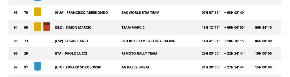 Screenshot2026-01-09at09-38-33OfficialDakarrankings-bike-quad-car-SxS-truck.thumb.png.61eae547bc37173c470fd26fc160ff32.png